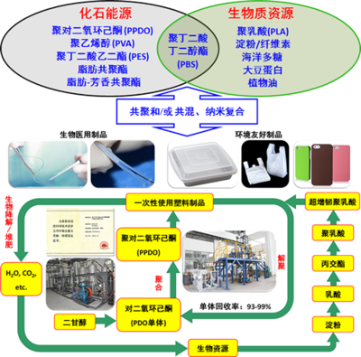 可反復循環利用的全生物降解塑料 生物制品的生產與應用前景